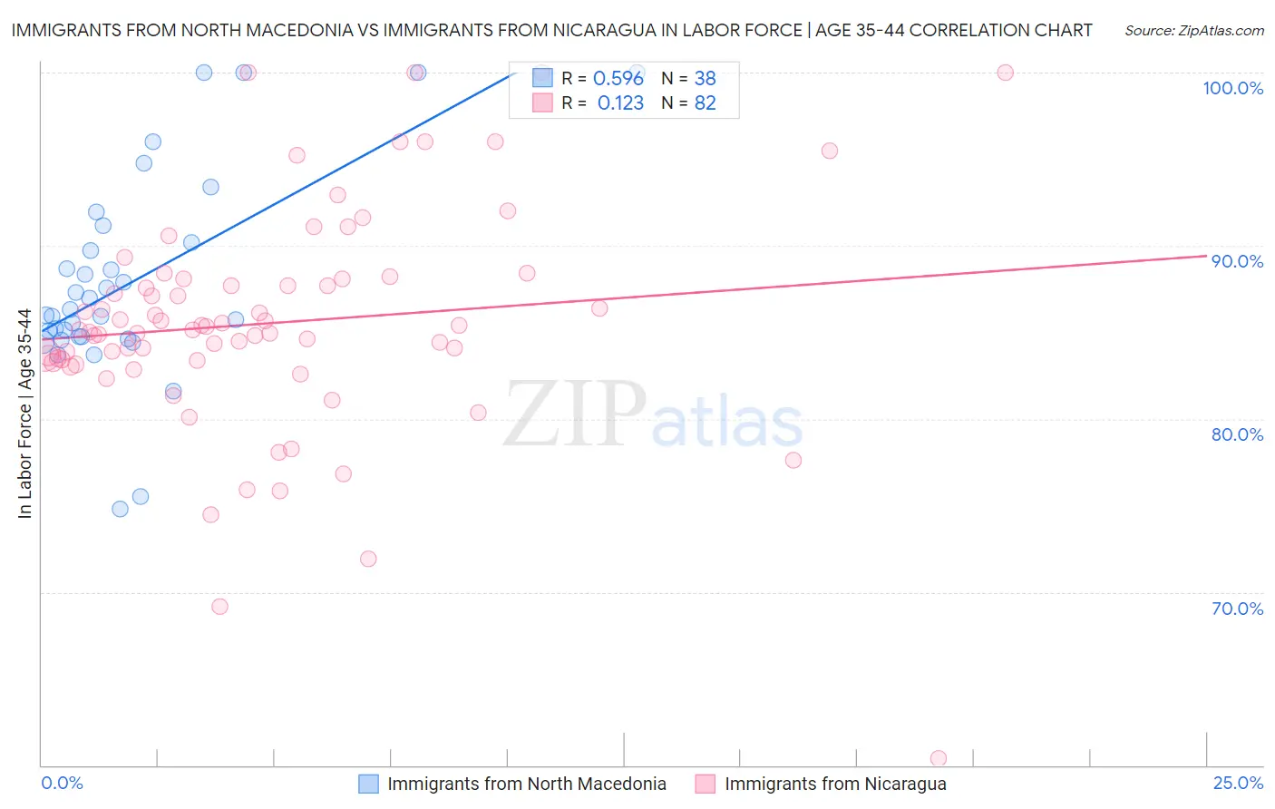 Immigrants from North Macedonia vs Immigrants from Nicaragua In Labor Force | Age 35-44