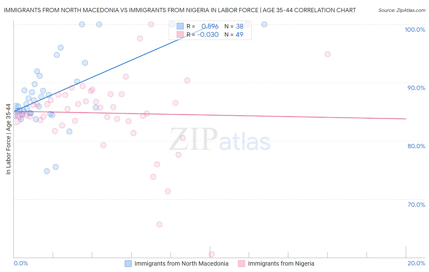 Immigrants from North Macedonia vs Immigrants from Nigeria In Labor Force | Age 35-44