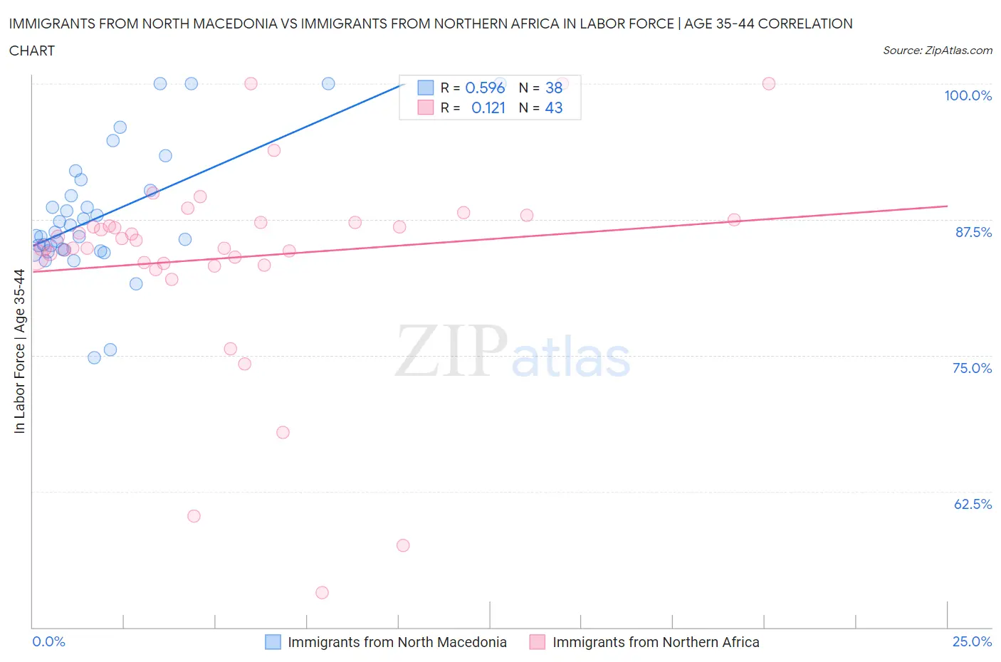 Immigrants from North Macedonia vs Immigrants from Northern Africa In Labor Force | Age 35-44