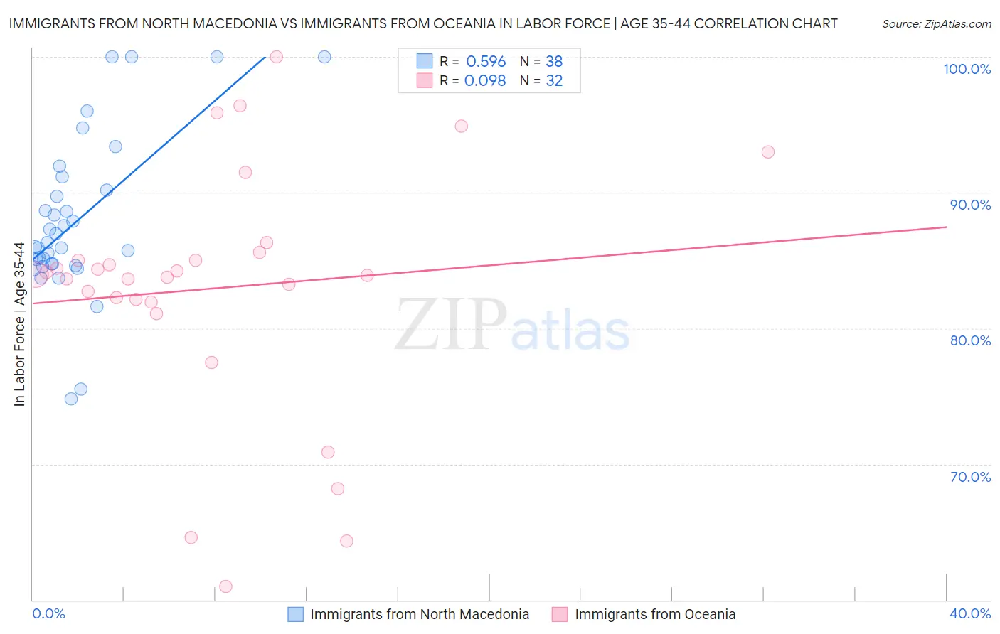 Immigrants from North Macedonia vs Immigrants from Oceania In Labor Force | Age 35-44