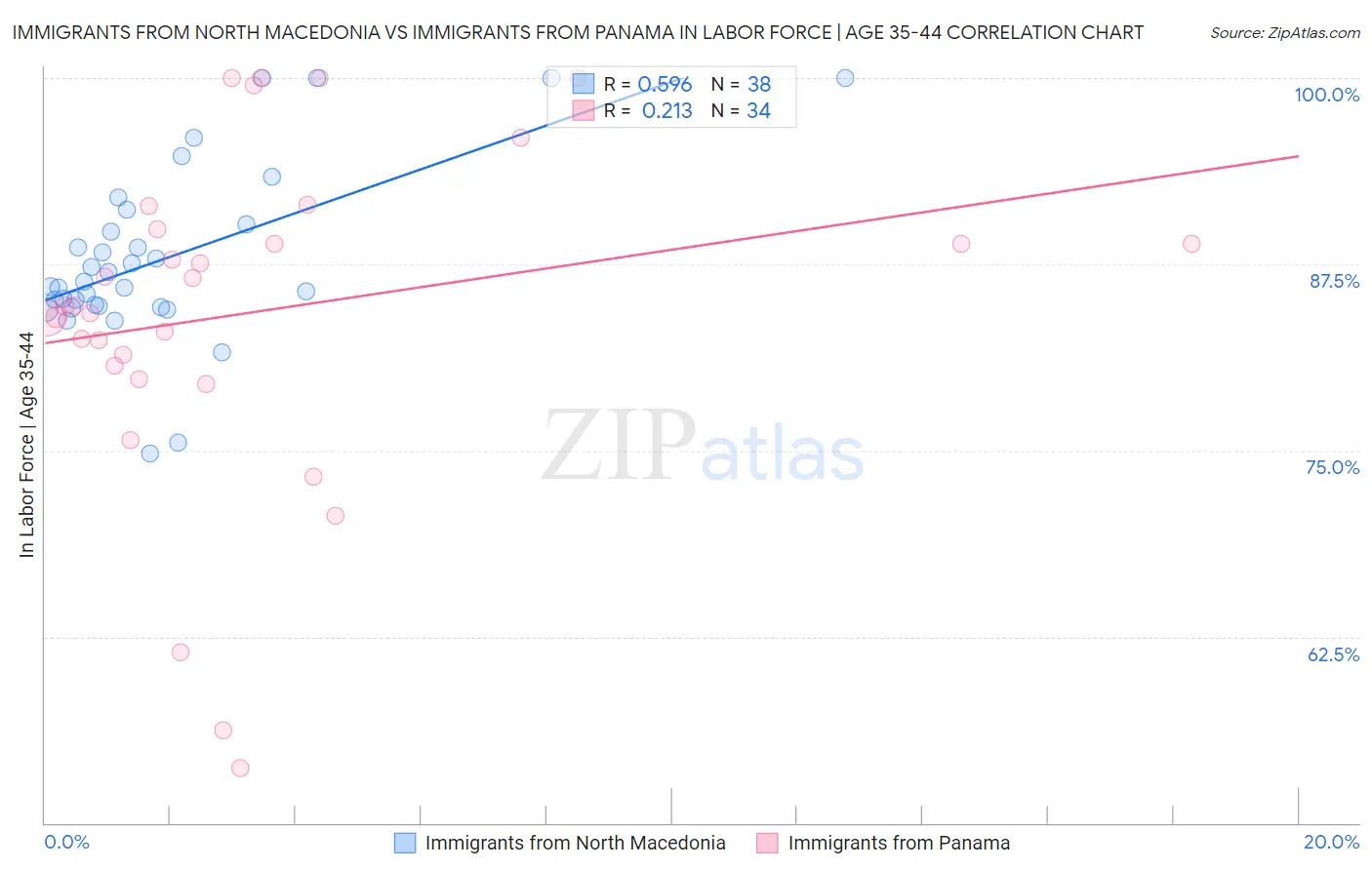 Immigrants from North Macedonia vs Immigrants from Panama In Labor Force | Age 35-44