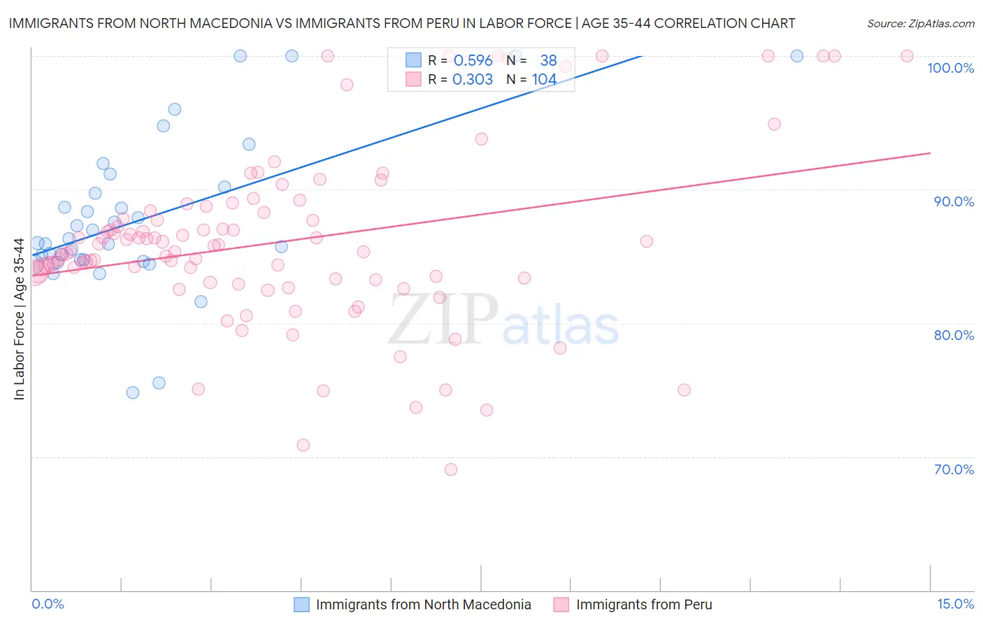 Immigrants from North Macedonia vs Immigrants from Peru In Labor Force | Age 35-44