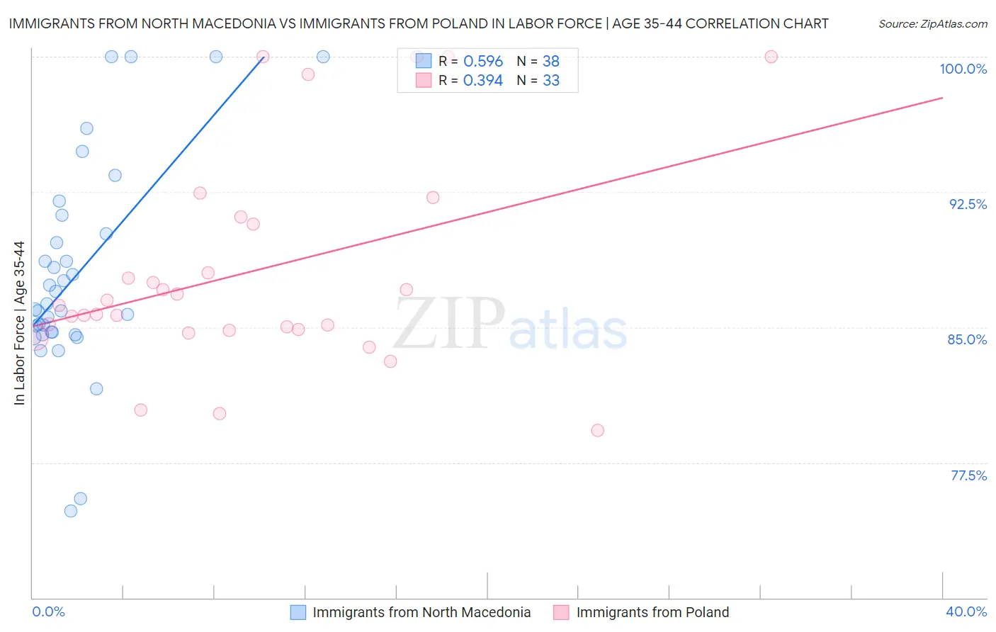 Immigrants from North Macedonia vs Immigrants from Poland In Labor Force | Age 35-44