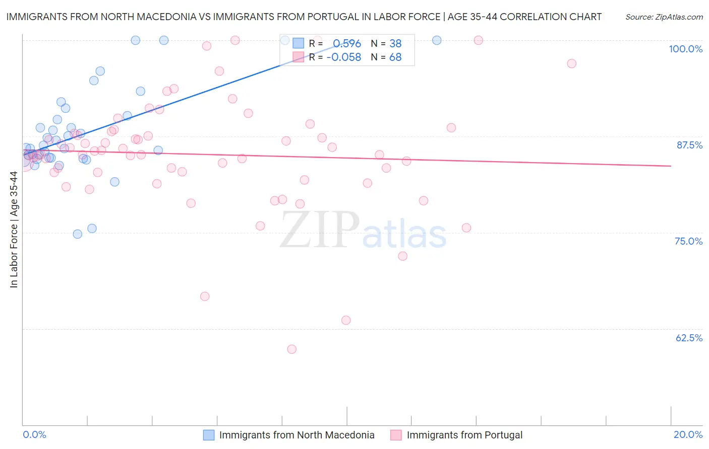 Immigrants from North Macedonia vs Immigrants from Portugal In Labor Force | Age 35-44
