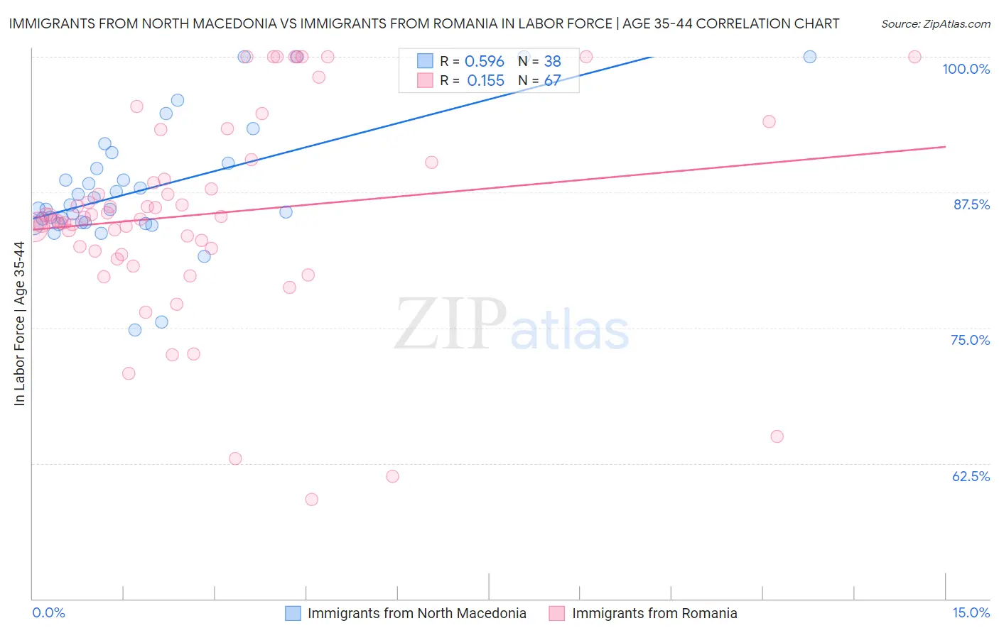 Immigrants from North Macedonia vs Immigrants from Romania In Labor Force | Age 35-44