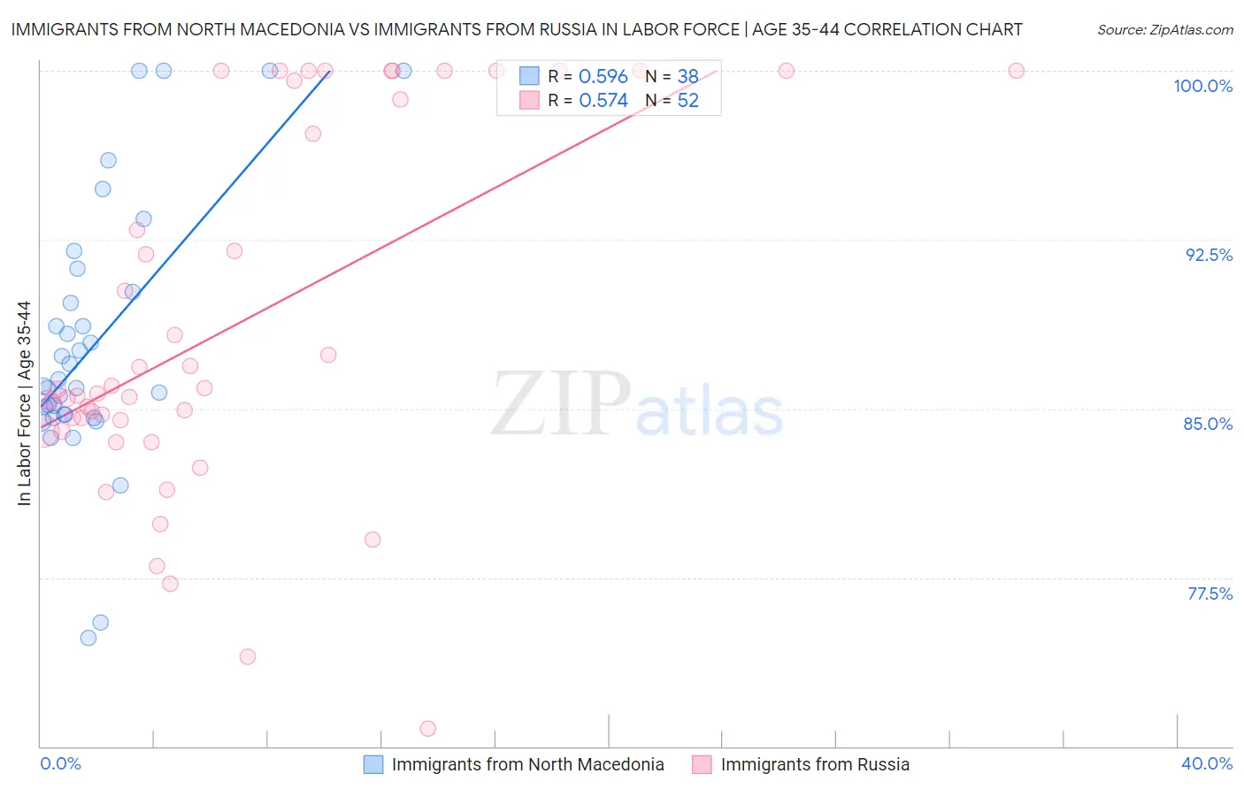 Immigrants from North Macedonia vs Immigrants from Russia In Labor Force | Age 35-44