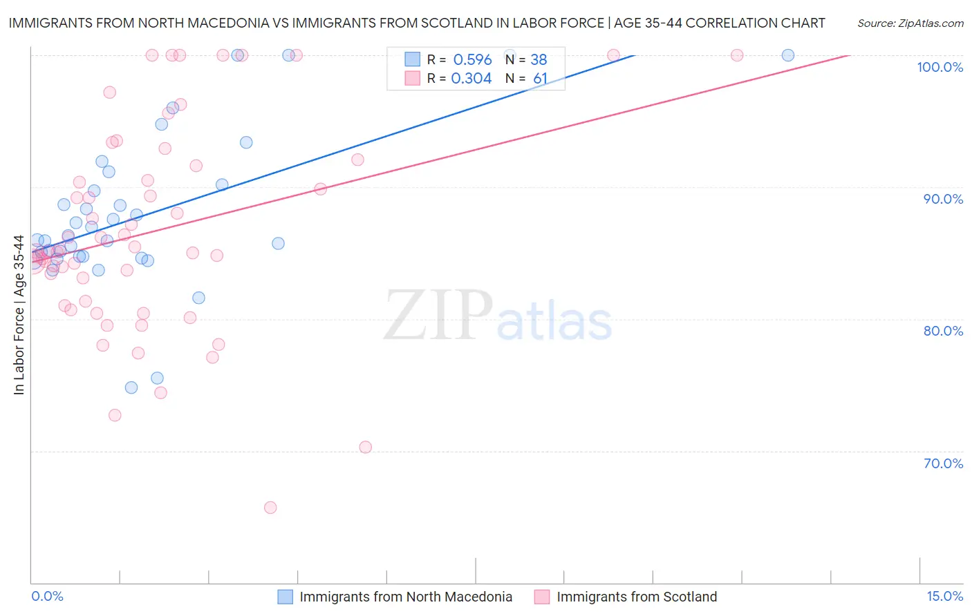 Immigrants from North Macedonia vs Immigrants from Scotland In Labor Force | Age 35-44