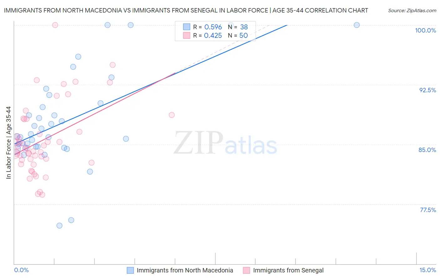 Immigrants from North Macedonia vs Immigrants from Senegal In Labor Force | Age 35-44