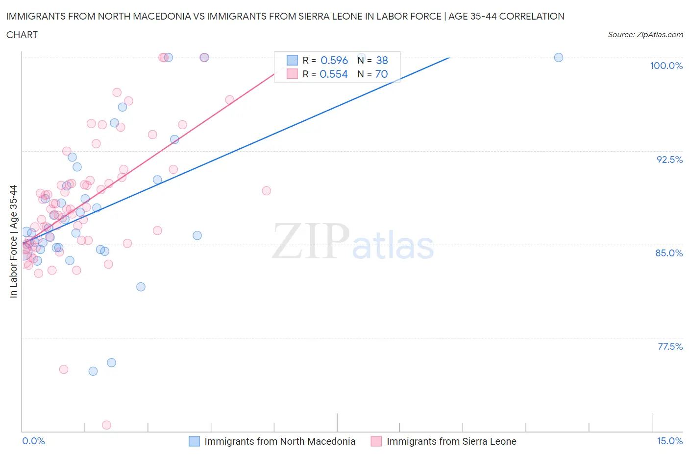 Immigrants from North Macedonia vs Immigrants from Sierra Leone In Labor Force | Age 35-44