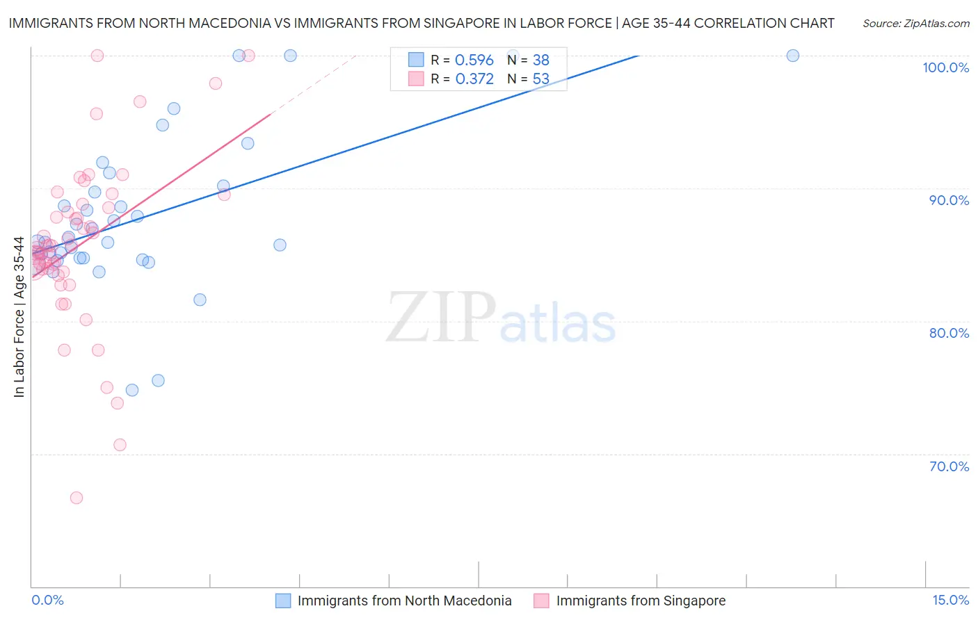 Immigrants from North Macedonia vs Immigrants from Singapore In Labor Force | Age 35-44