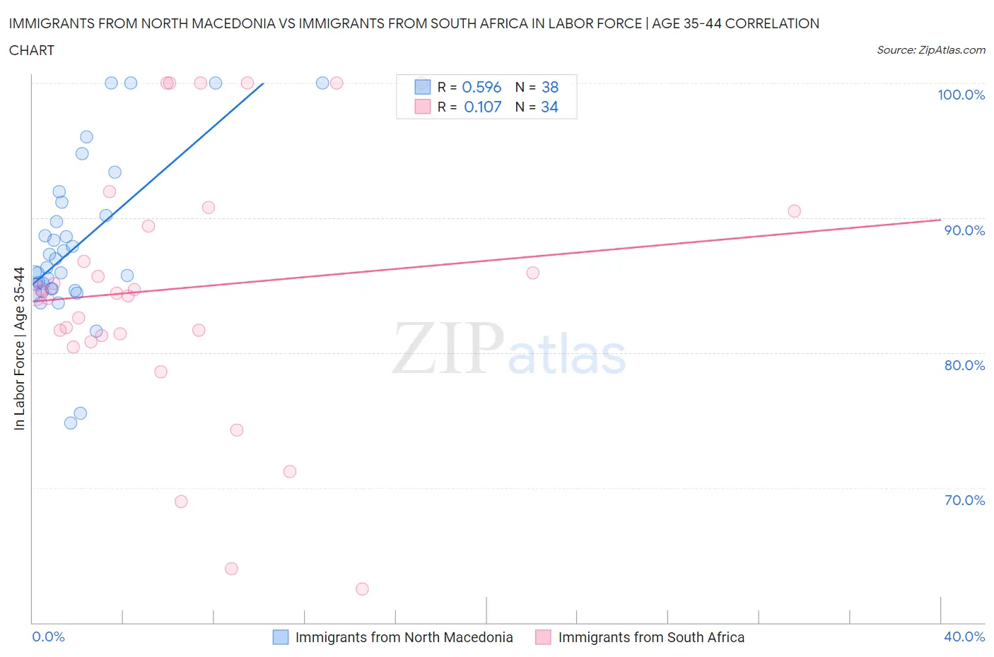 Immigrants from North Macedonia vs Immigrants from South Africa In Labor Force | Age 35-44