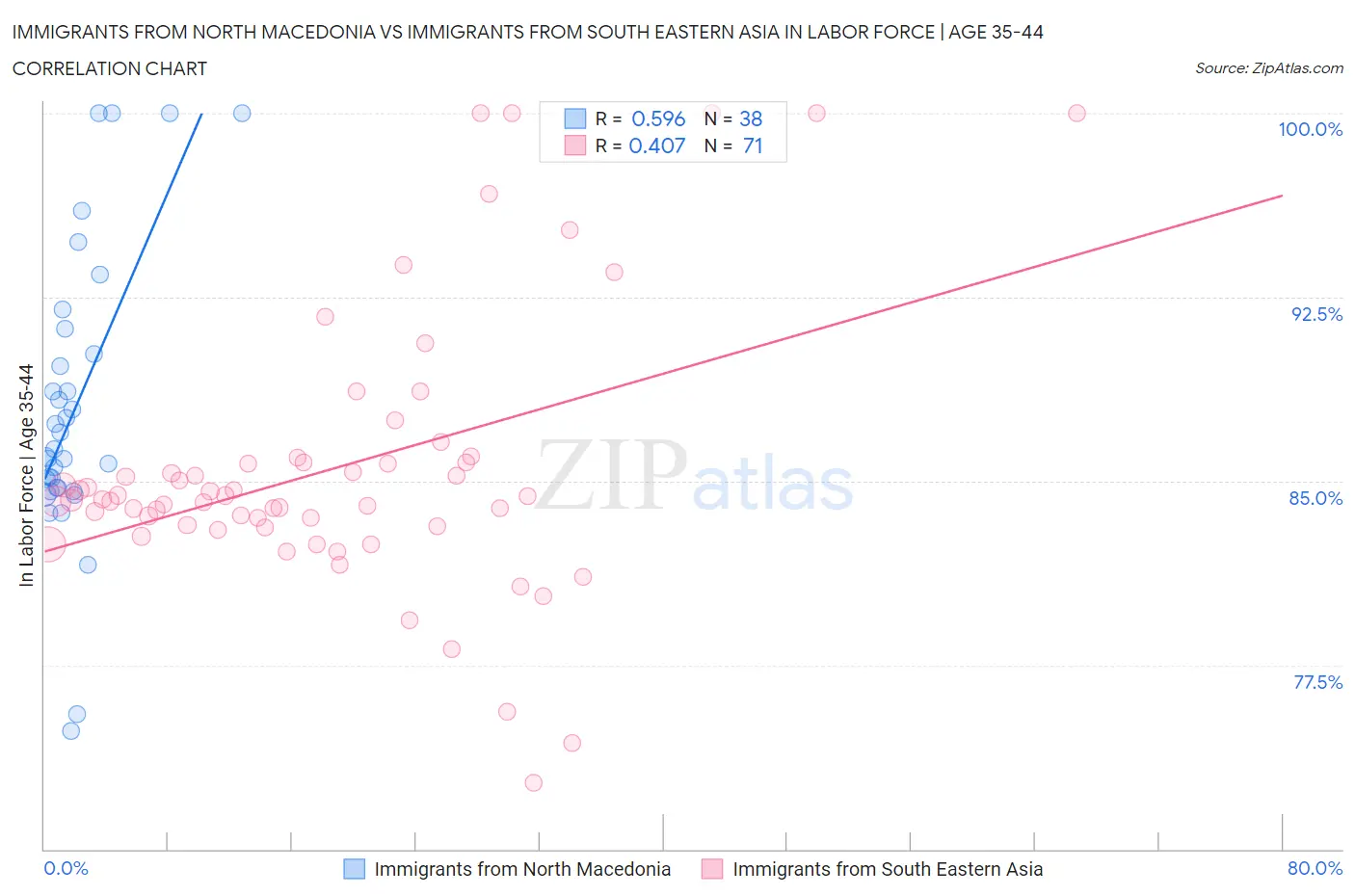 Immigrants from North Macedonia vs Immigrants from South Eastern Asia In Labor Force | Age 35-44