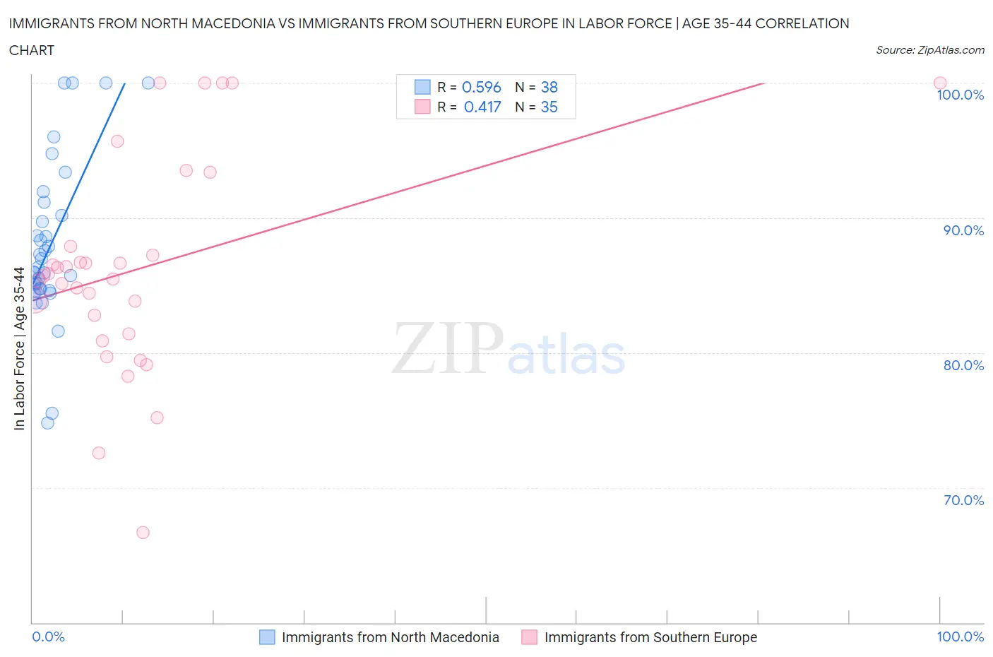 Immigrants from North Macedonia vs Immigrants from Southern Europe In Labor Force | Age 35-44