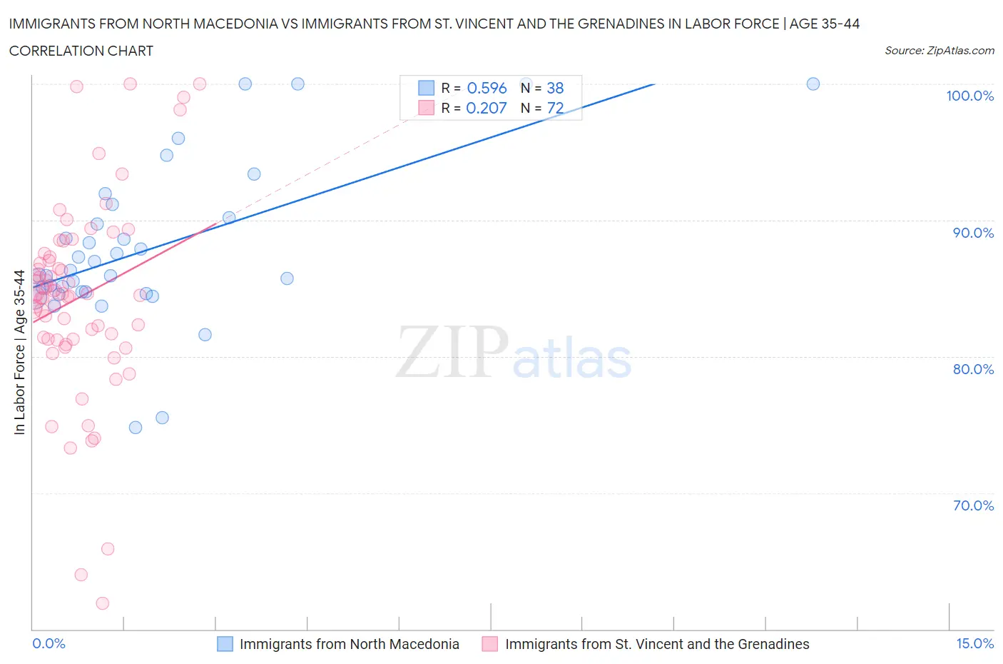 Immigrants from North Macedonia vs Immigrants from St. Vincent and the Grenadines In Labor Force | Age 35-44