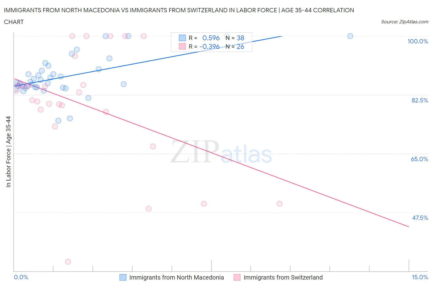 Immigrants from North Macedonia vs Immigrants from Switzerland In Labor Force | Age 35-44