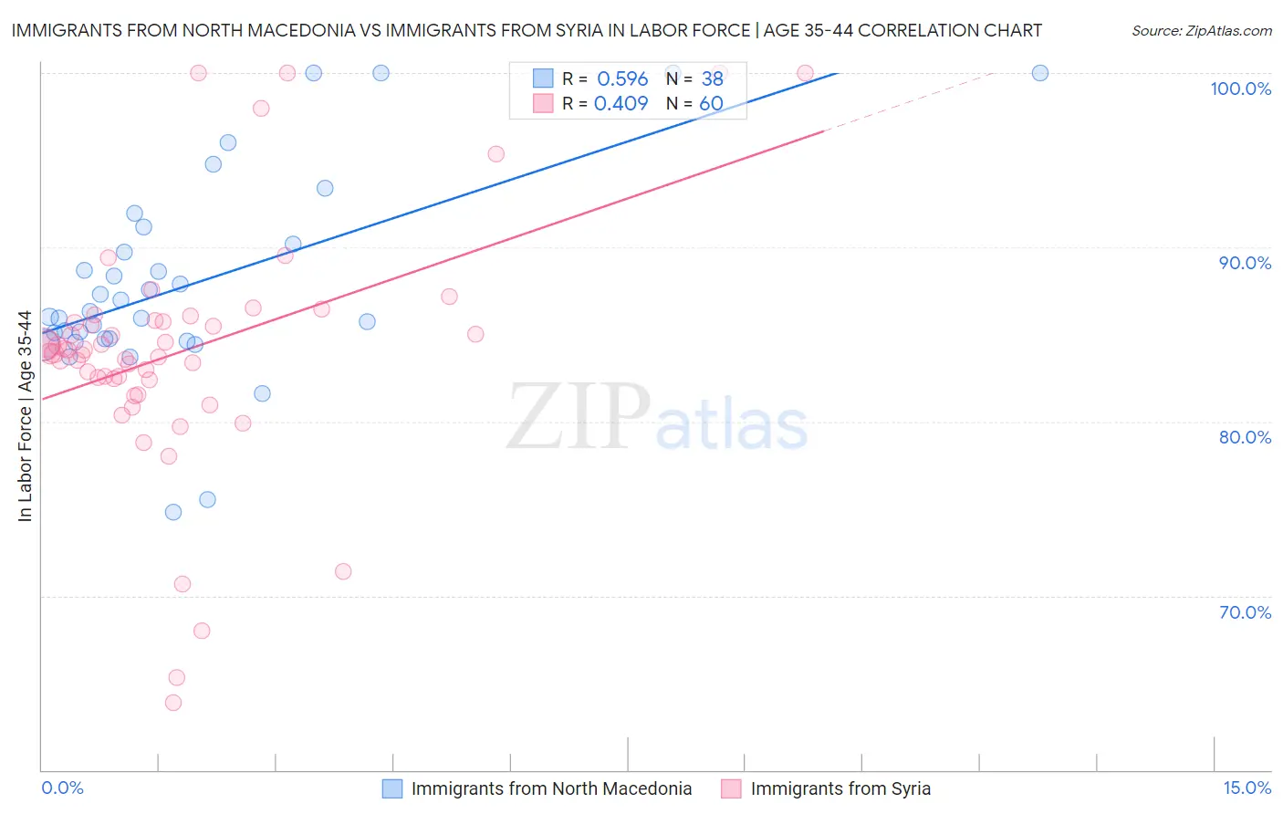 Immigrants from North Macedonia vs Immigrants from Syria In Labor Force | Age 35-44