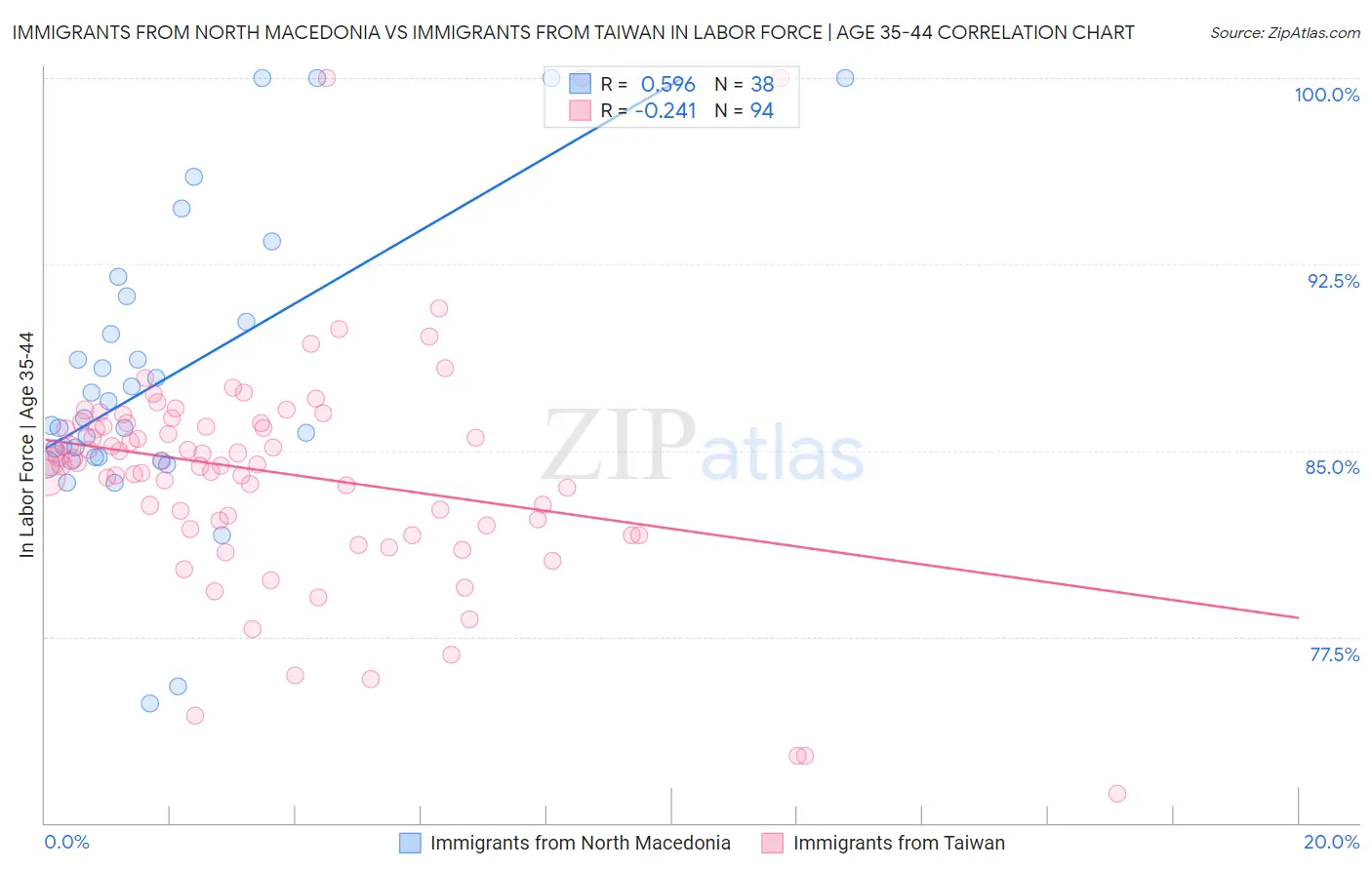 Immigrants from North Macedonia vs Immigrants from Taiwan In Labor Force | Age 35-44