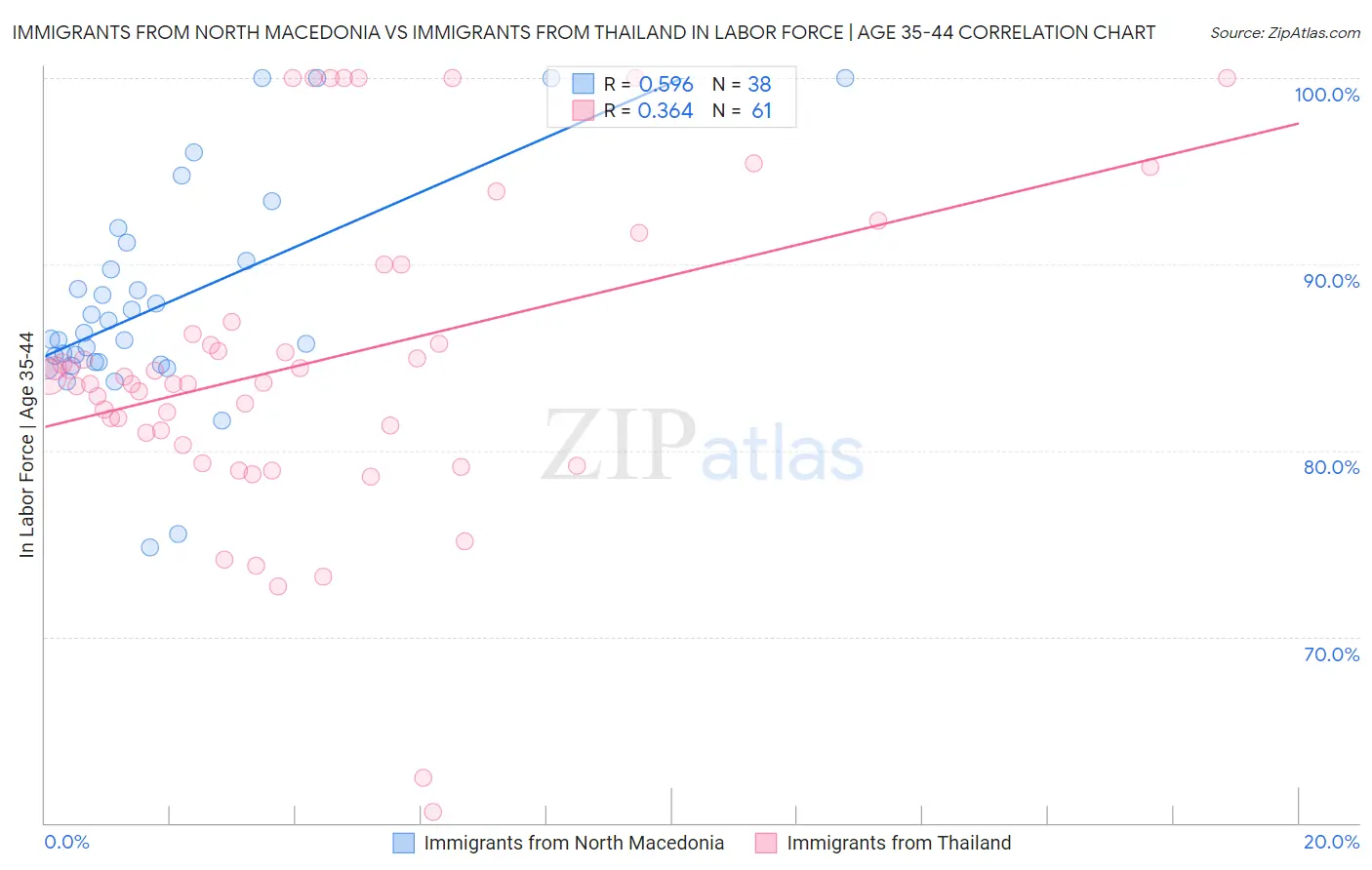 Immigrants from North Macedonia vs Immigrants from Thailand In Labor Force | Age 35-44
