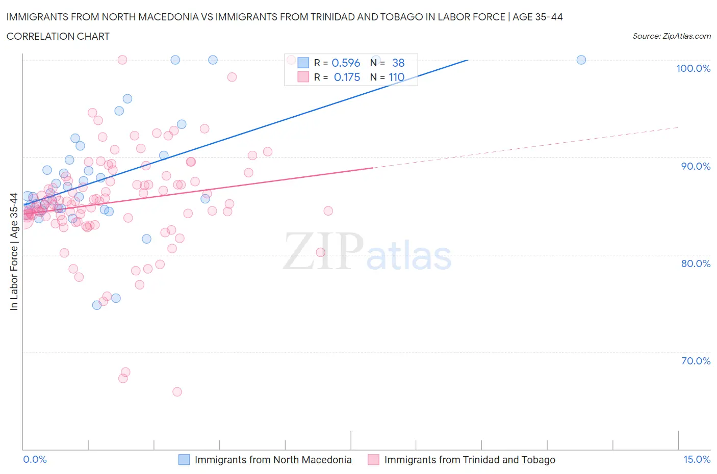 Immigrants from North Macedonia vs Immigrants from Trinidad and Tobago In Labor Force | Age 35-44