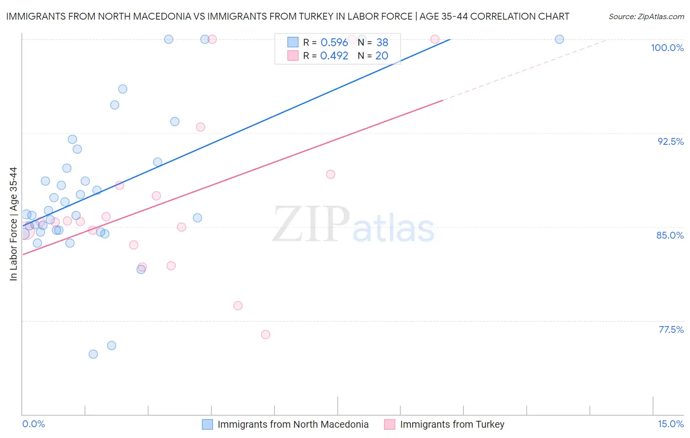 Immigrants from North Macedonia vs Immigrants from Turkey In Labor Force | Age 35-44