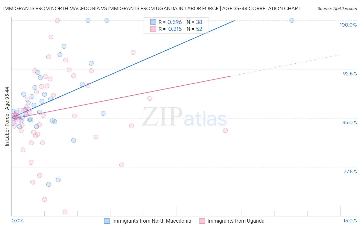 Immigrants from North Macedonia vs Immigrants from Uganda In Labor Force | Age 35-44