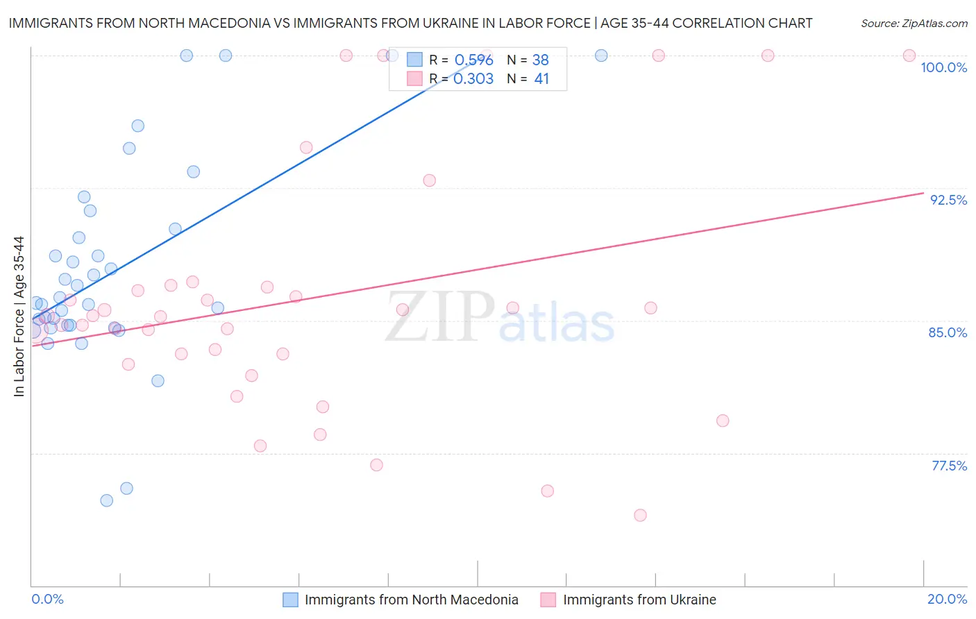 Immigrants from North Macedonia vs Immigrants from Ukraine In Labor Force | Age 35-44