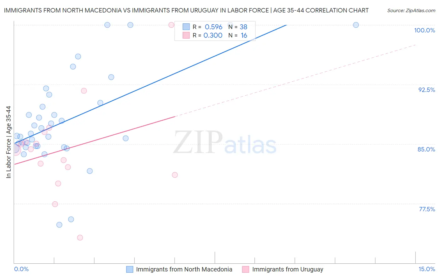 Immigrants from North Macedonia vs Immigrants from Uruguay In Labor Force | Age 35-44