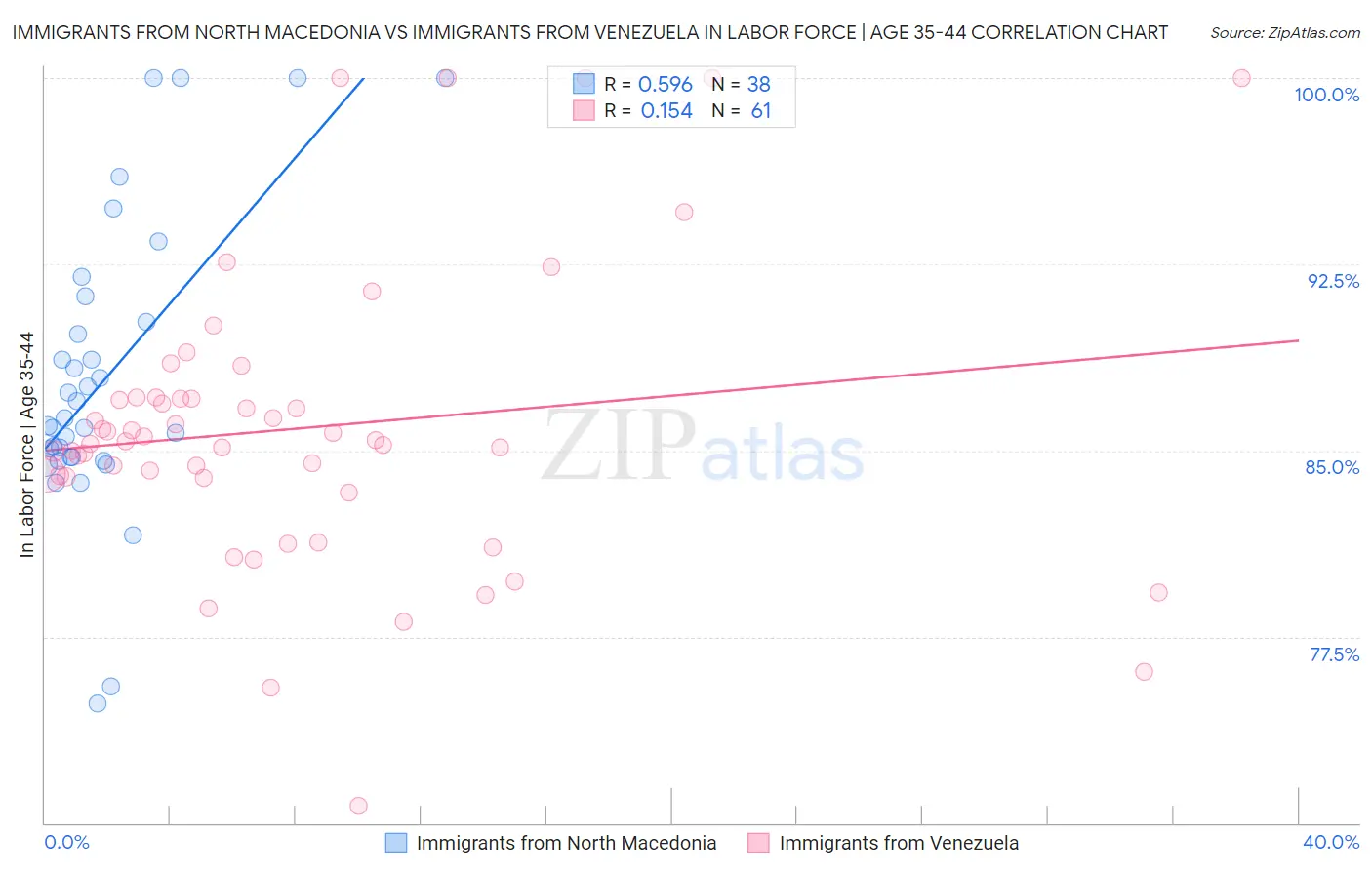 Immigrants from North Macedonia vs Immigrants from Venezuela In Labor Force | Age 35-44