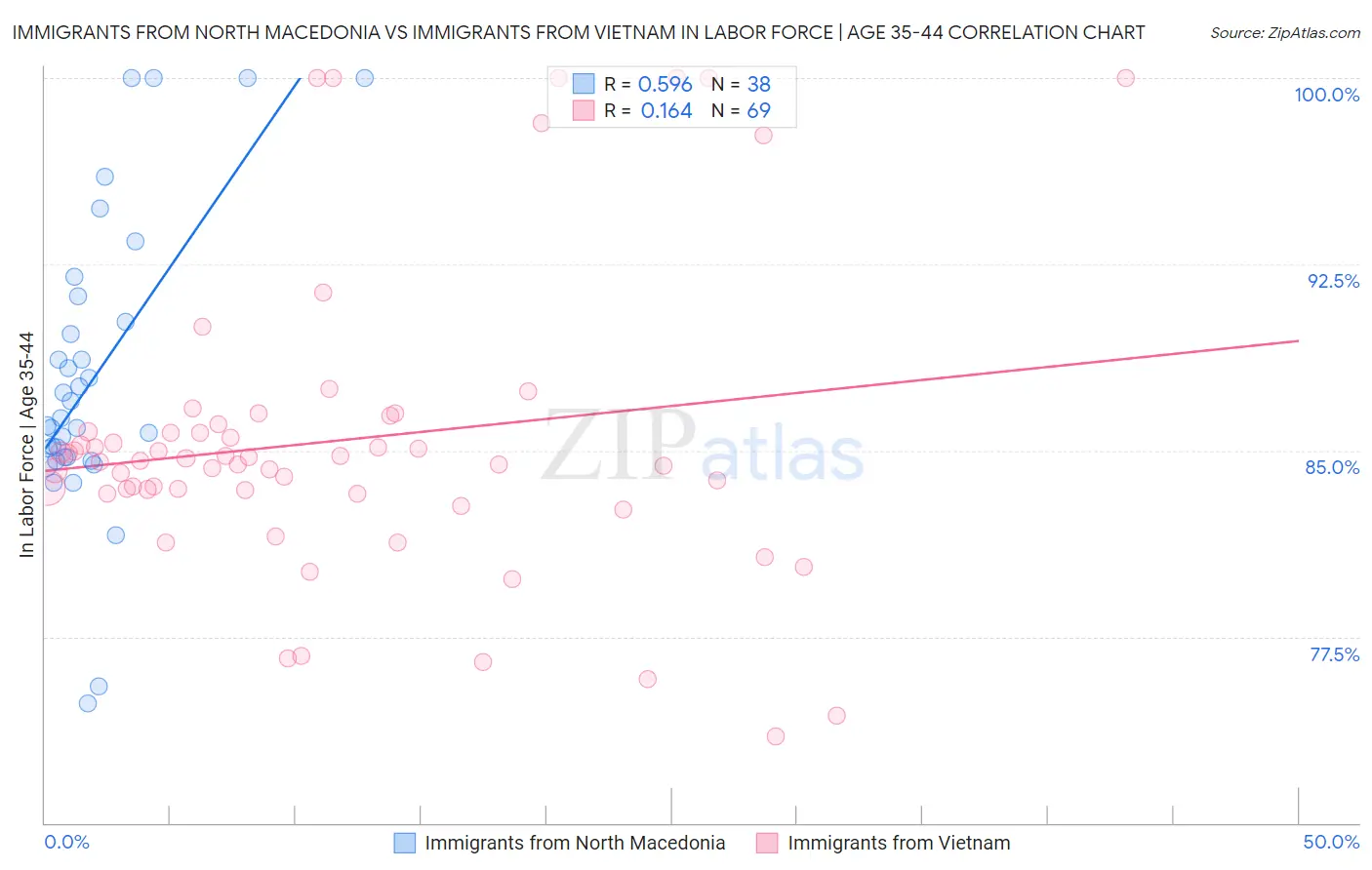Immigrants from North Macedonia vs Immigrants from Vietnam In Labor Force | Age 35-44