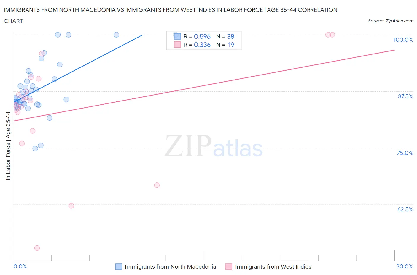 Immigrants from North Macedonia vs Immigrants from West Indies In Labor Force | Age 35-44