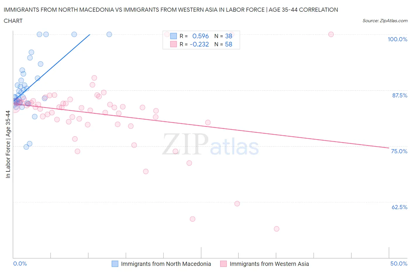 Immigrants from North Macedonia vs Immigrants from Western Asia In Labor Force | Age 35-44