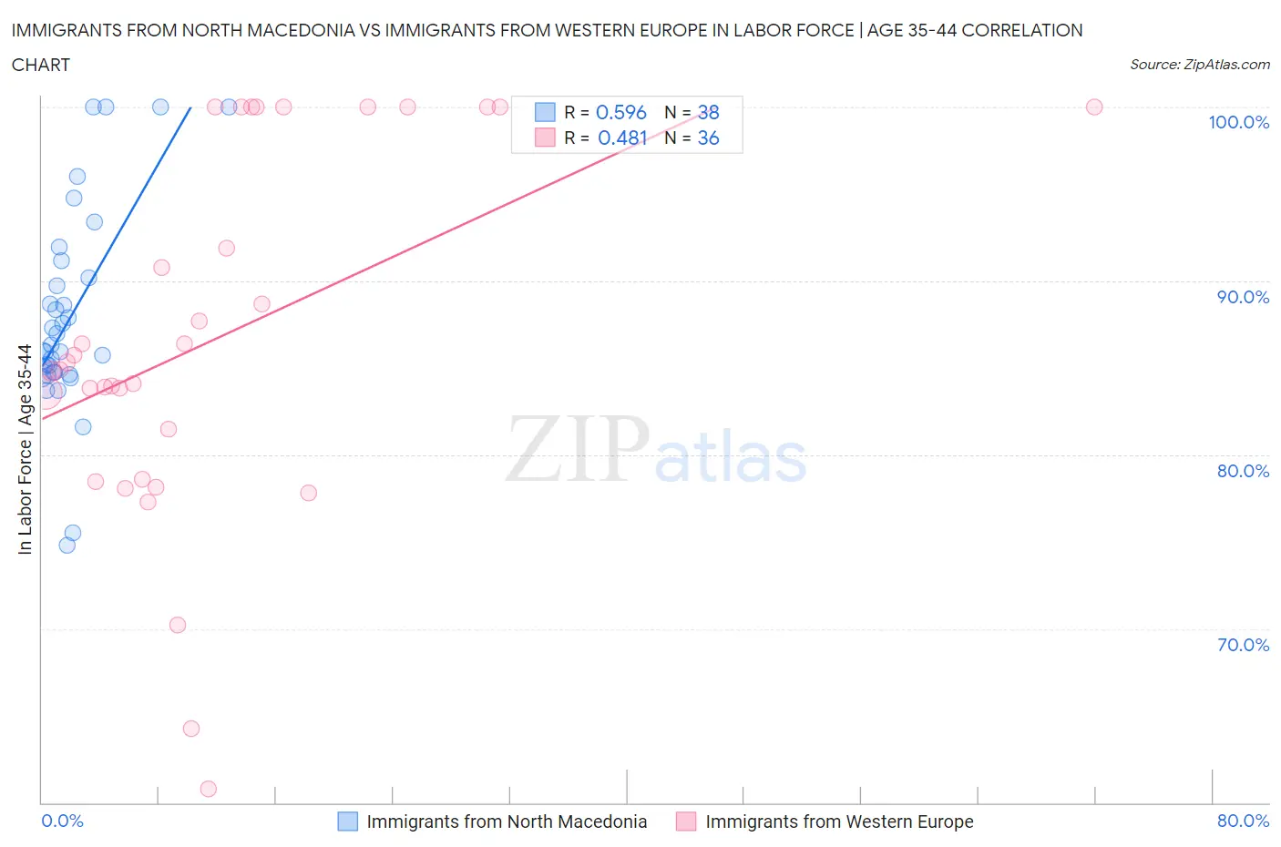 Immigrants from North Macedonia vs Immigrants from Western Europe In Labor Force | Age 35-44