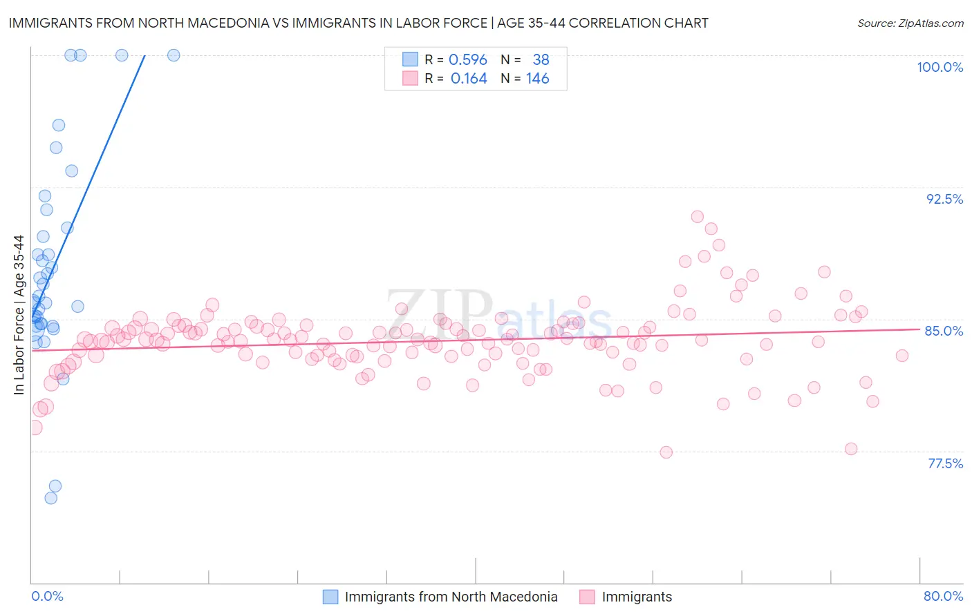 Immigrants from North Macedonia vs Immigrants In Labor Force | Age 35-44