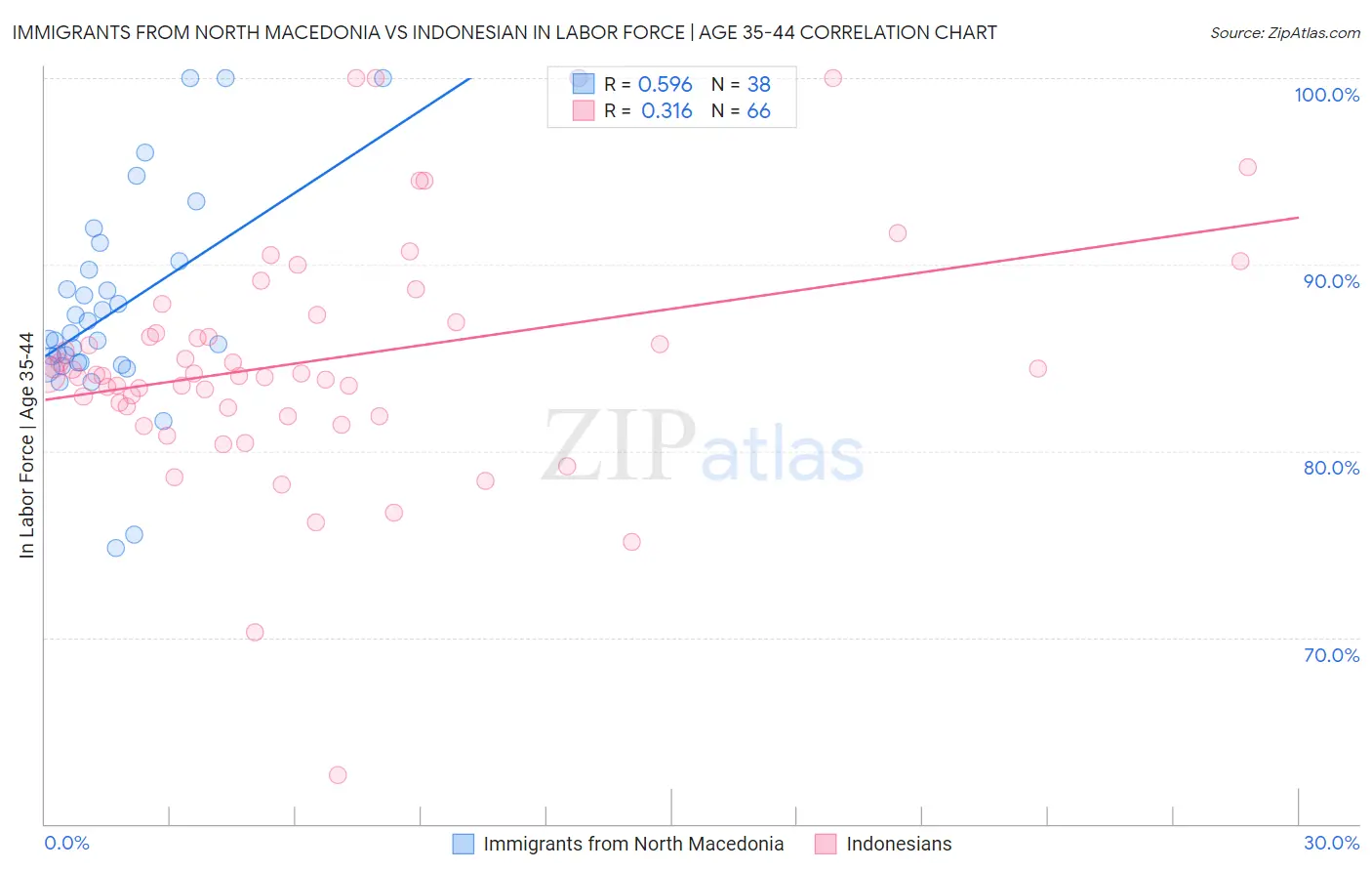 Immigrants from North Macedonia vs Indonesian In Labor Force | Age 35-44