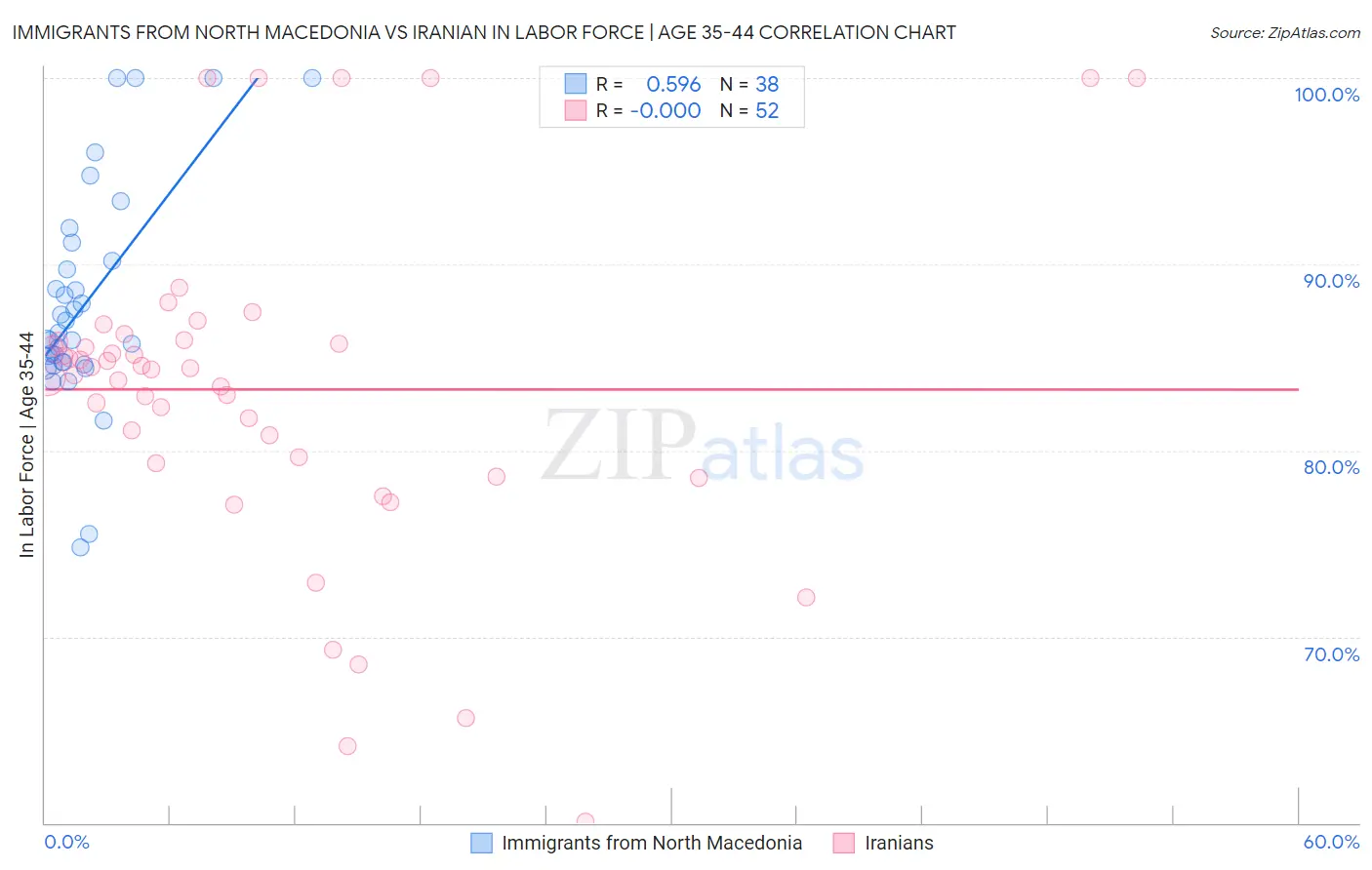 Immigrants from North Macedonia vs Iranian In Labor Force | Age 35-44