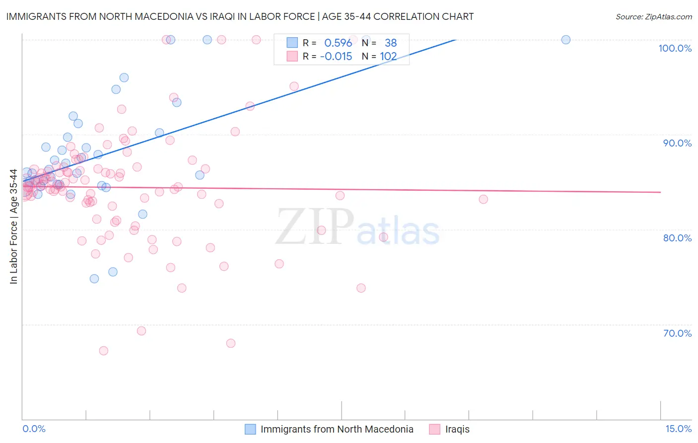 Immigrants from North Macedonia vs Iraqi In Labor Force | Age 35-44