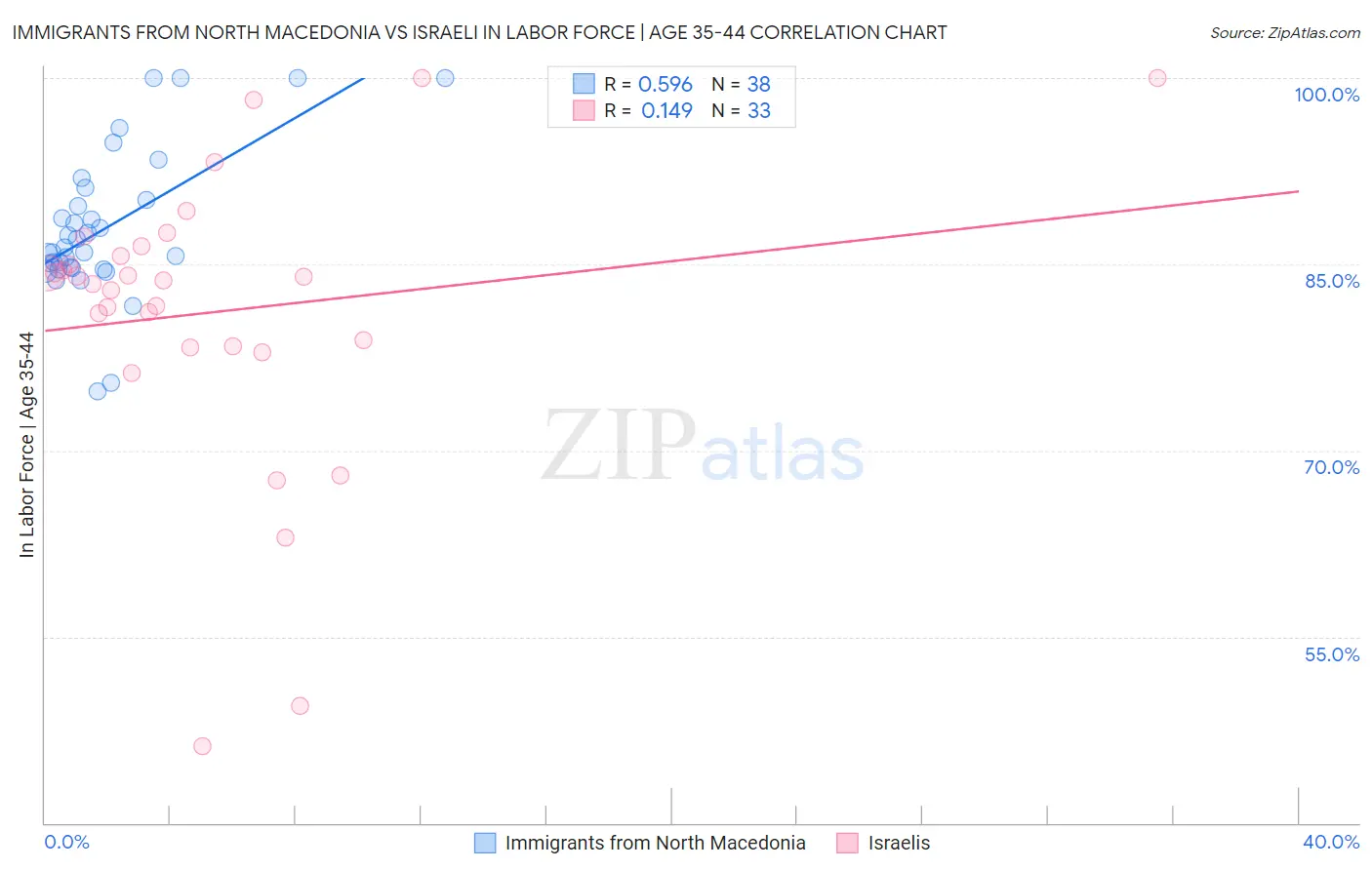Immigrants from North Macedonia vs Israeli In Labor Force | Age 35-44