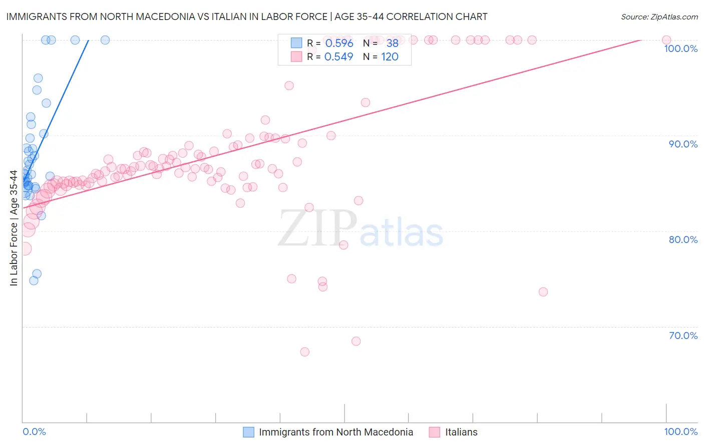 Immigrants from North Macedonia vs Italian In Labor Force | Age 35-44