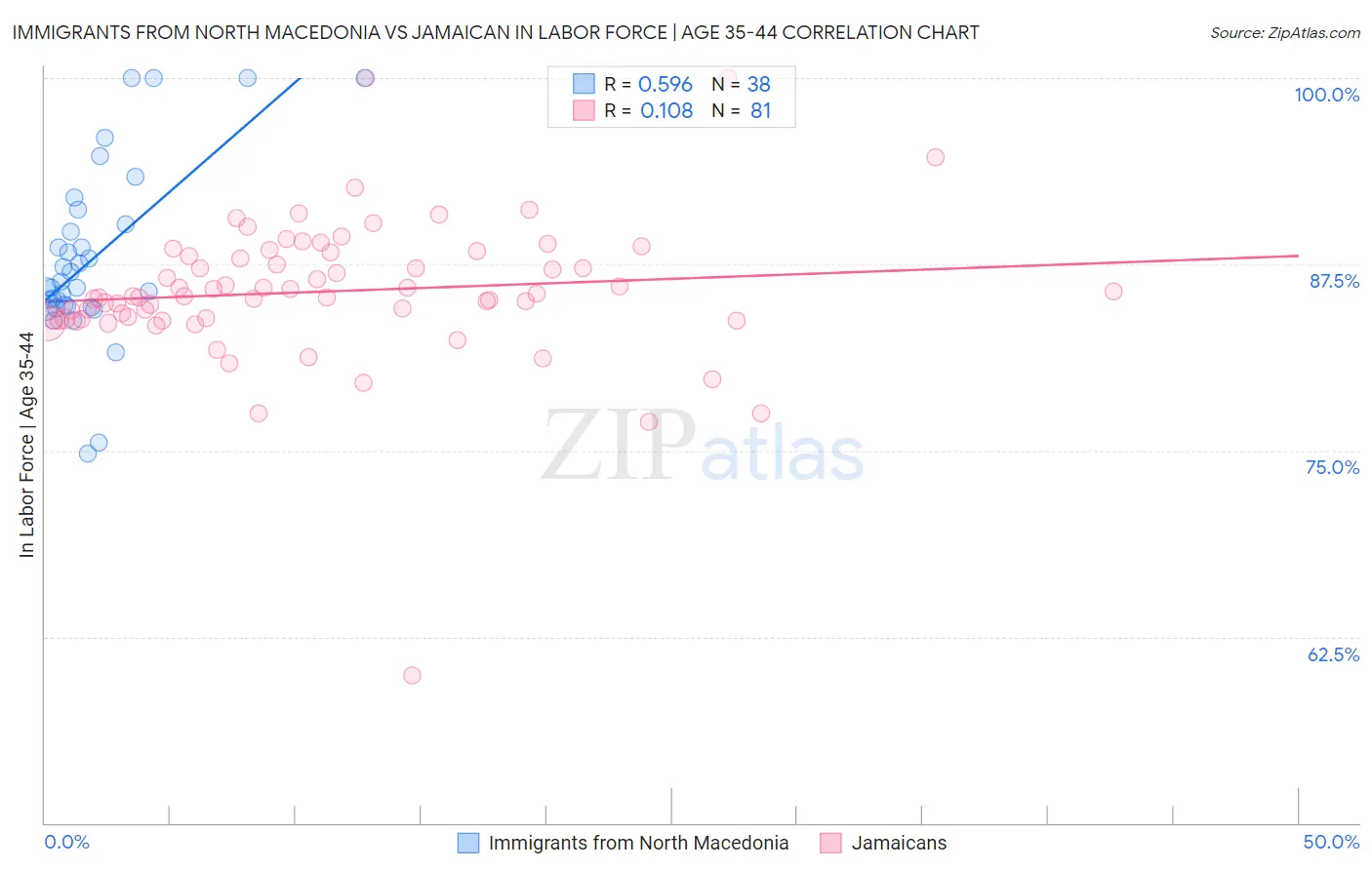 Immigrants from North Macedonia vs Jamaican In Labor Force | Age 35-44