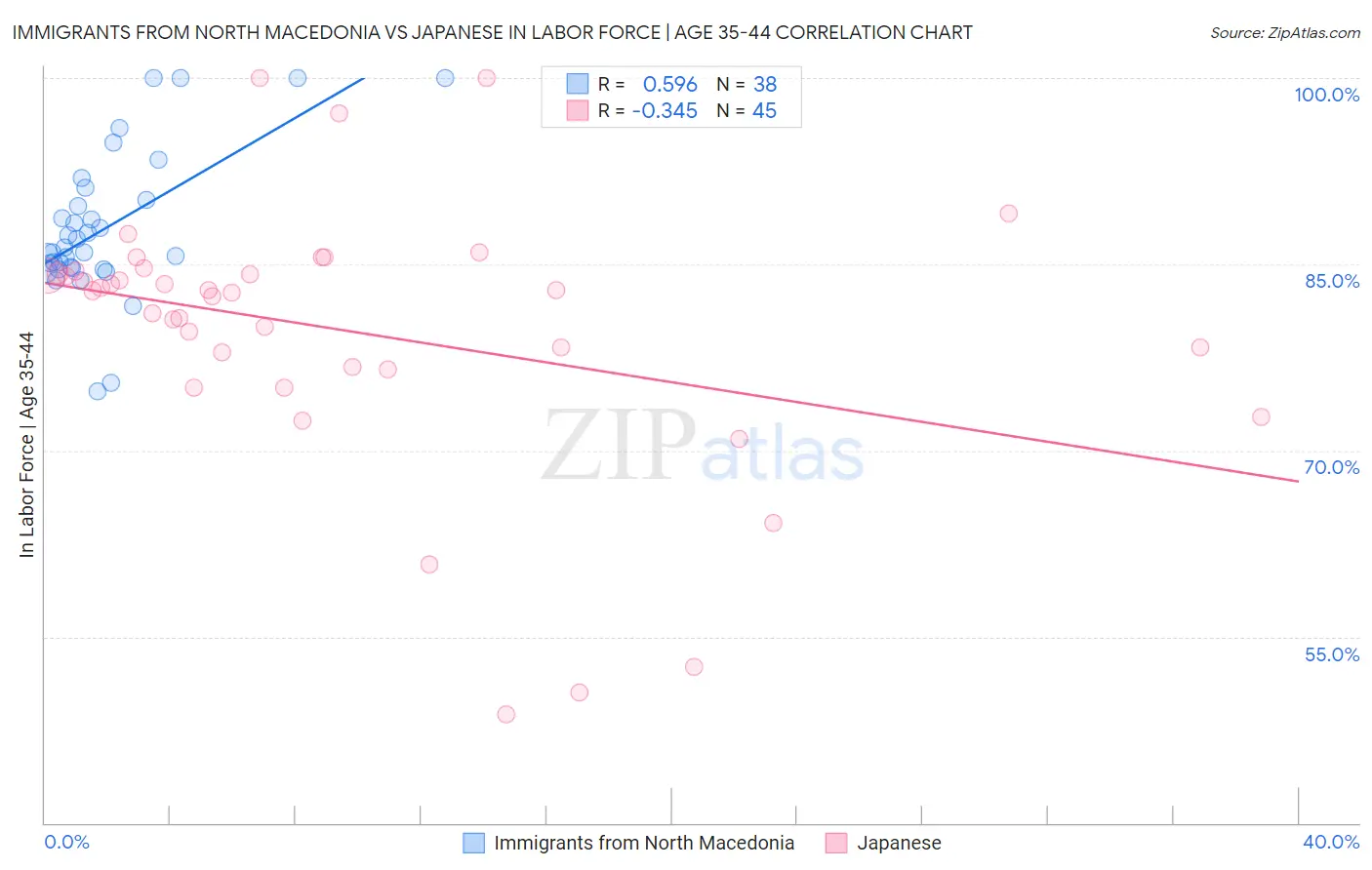 Immigrants from North Macedonia vs Japanese In Labor Force | Age 35-44