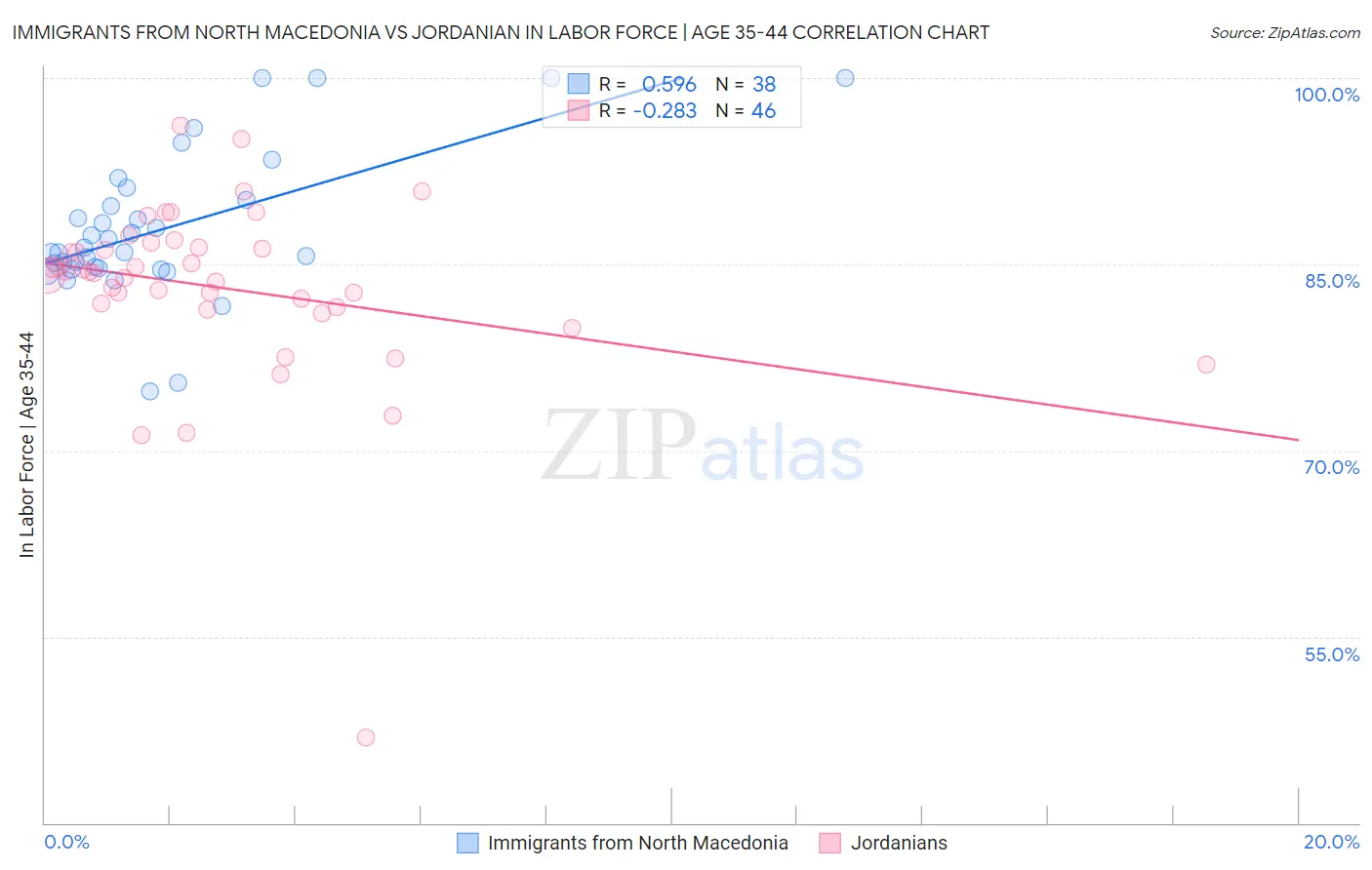 Immigrants from North Macedonia vs Jordanian In Labor Force | Age 35-44