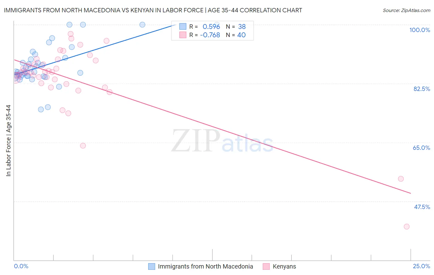 Immigrants from North Macedonia vs Kenyan In Labor Force | Age 35-44