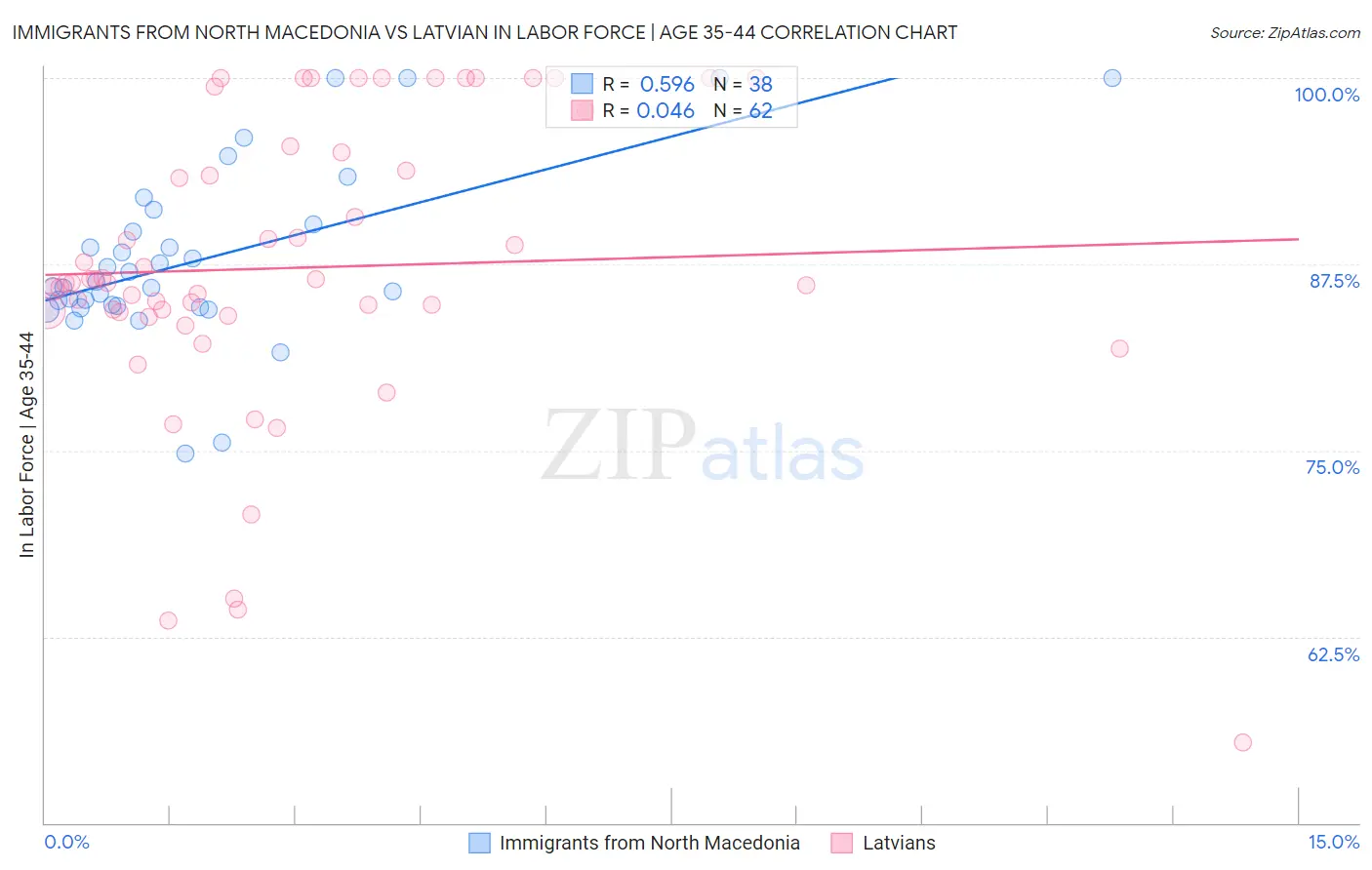 Immigrants from North Macedonia vs Latvian In Labor Force | Age 35-44