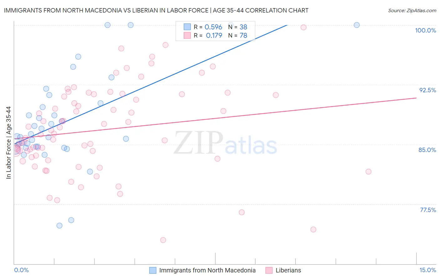 Immigrants from North Macedonia vs Liberian In Labor Force | Age 35-44