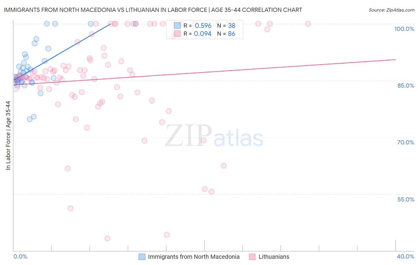 Immigrants from North Macedonia vs Lithuanian In Labor Force | Age 35-44