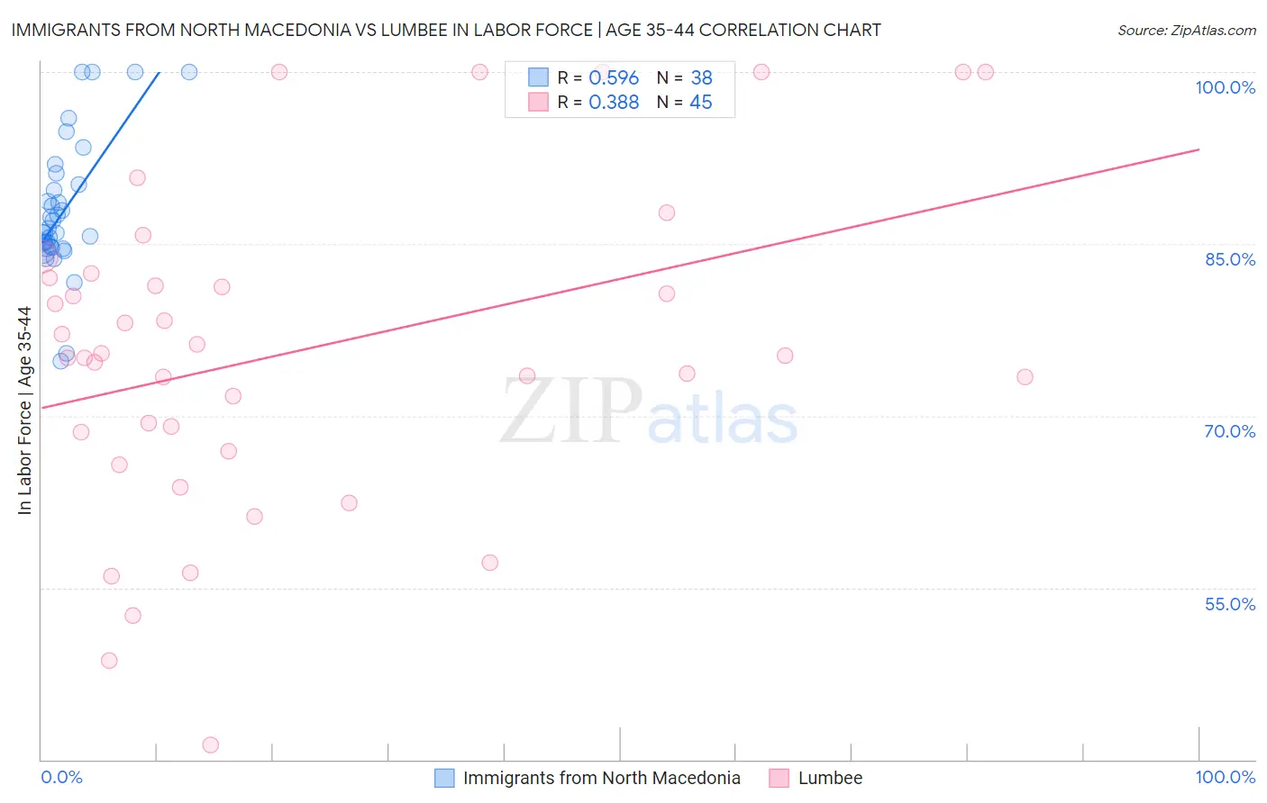 Immigrants from North Macedonia vs Lumbee In Labor Force | Age 35-44