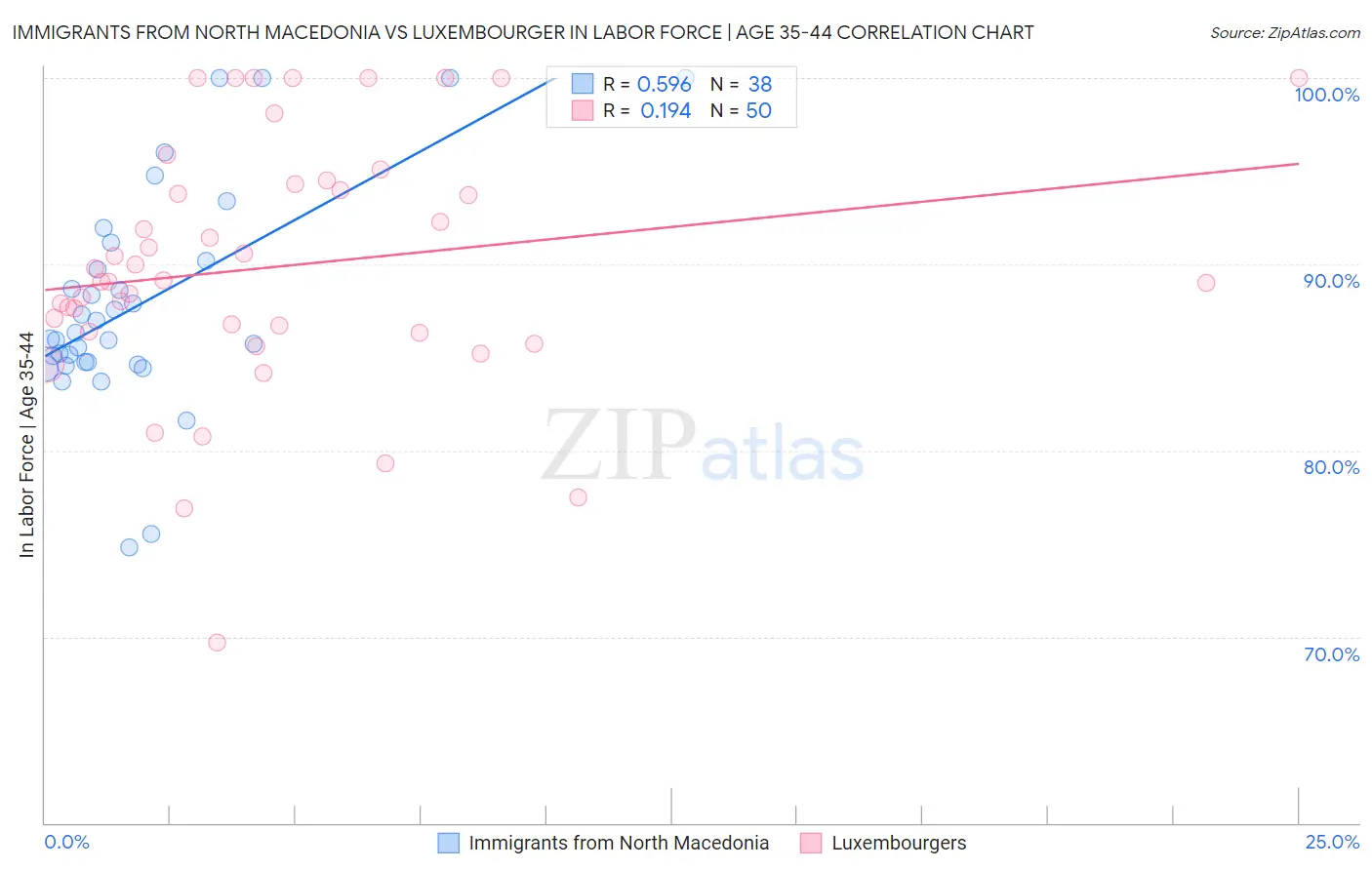 Immigrants from North Macedonia vs Luxembourger In Labor Force | Age 35-44