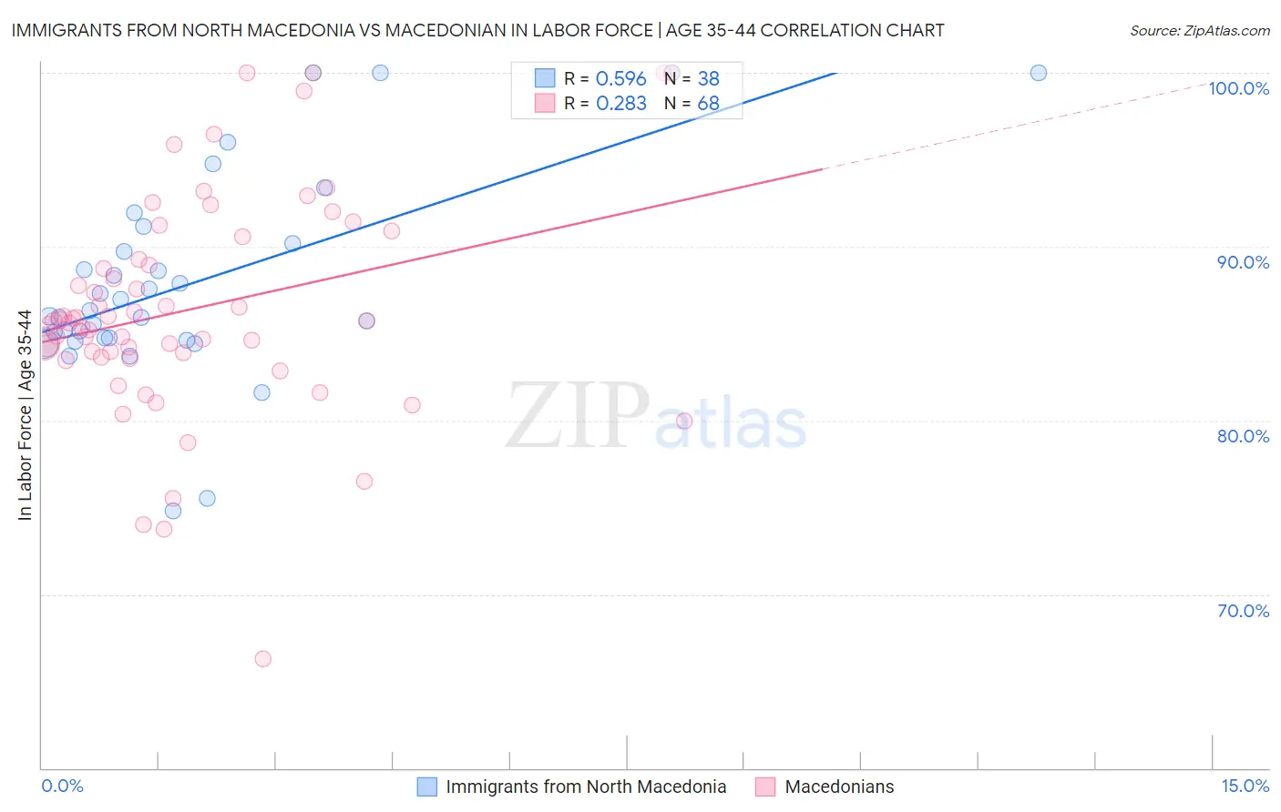 Immigrants from North Macedonia vs Macedonian In Labor Force | Age 35-44