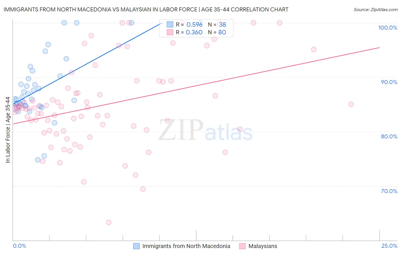 Immigrants from North Macedonia vs Malaysian In Labor Force | Age 35-44