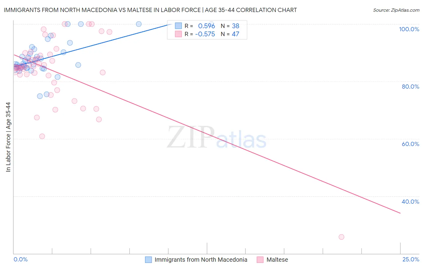 Immigrants from North Macedonia vs Maltese In Labor Force | Age 35-44